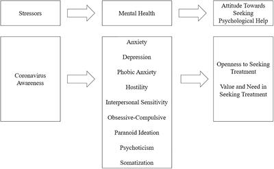 <mark class="highlighted">Coronavirus</mark> Awareness and Mental Health: Clinical Symptoms and Attitudes Toward Seeking Professional Psychological Help